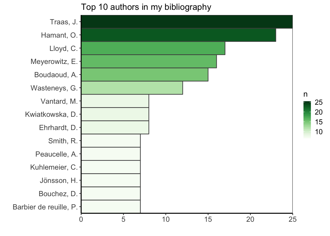 Analysing Bibliographical References With R